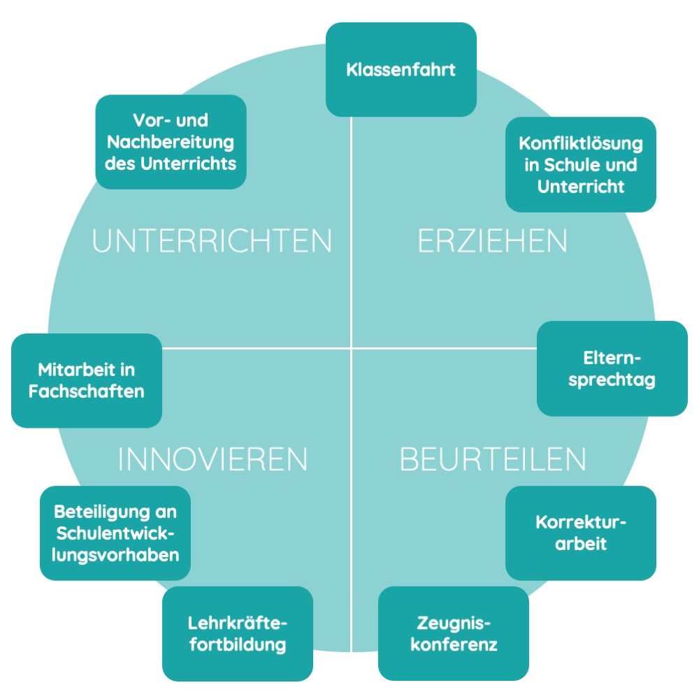 Das Diagramm zeigt die unterschiedlichen Aufgaben einer Lehrkraft in den Bereichen "Unterrichten", "Erziehen", "Innovieren" und "Beurteilen".