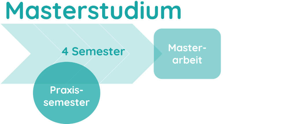 Ein Pfeil veranschaulicht, dass das Praxissemster Teil des 4-semestrigen Masterstudiums ist und dass dieser Studienabschnitt mit der Masterarbeit abschließt. 